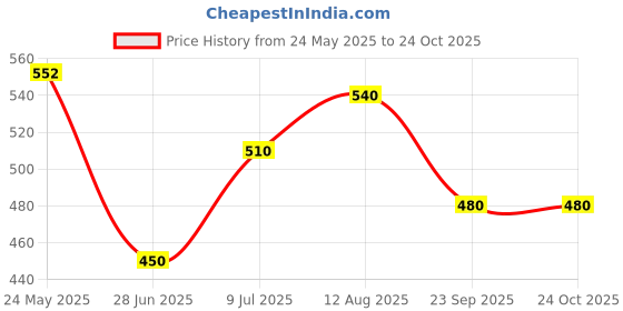 tatacliq.com Pantaloons Junior White & Pink Printed Top pantaloons junior Price History Graph from 24 May 2025 to 23 Oct 2025