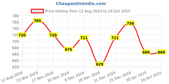 tatacliq.com Pantaloons Junior White & Purple Cotton Floral Print Dress pantaloons junior Price History Graph from 12 Aug 2024 to 24 Oct 2025