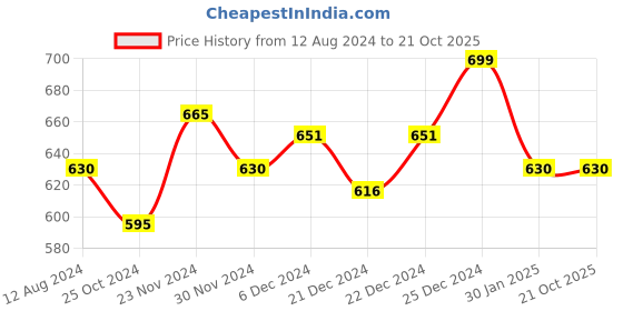 tatacliq.com Pantaloons Junior White & Purple Cotton Floral Print Top pantaloons junior Price History Graph from 12 Aug 2024 to 20 Oct 2025