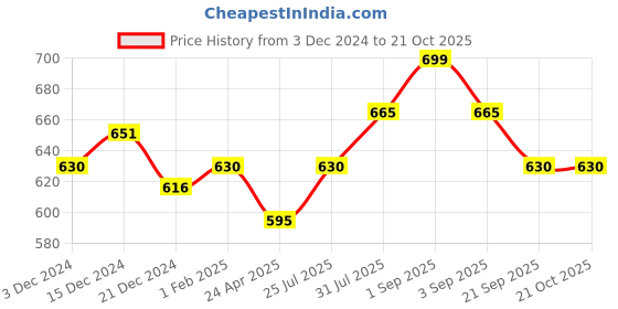 tatacliq.com Pantaloons Junior White & Purple Cotton Floral Print Top pantaloons junior Price History Graph from 3 Dec 2024 to 21 Oct 2025