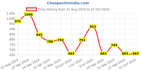 tatacliq.com Pantaloons Junior White & Purple Cotton Printed Dress pantaloons junior Price History Graph from 31 Aug 2024 to 22 Oct 2025