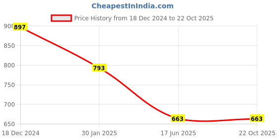 tatacliq.com Pantaloons Junior White & Purple Cotton Printed Dress pantaloons junior Price History Graph from 18 Dec 2024 to 21 Oct 2025