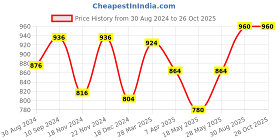 tatacliq.com Pantaloons Junior White & Purple Velcro Shoes pantaloons junior Price History Graph from 30 Aug 2024 to 26 Oct 2025