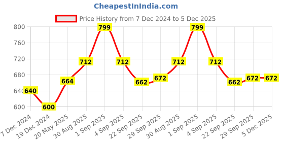 tatacliq.com Pantaloons Junior White & Red Casual Sneakers pantaloons junior Price History Graph from 7 Dec 2024 to 5 Dec 2025