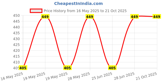 tatacliq.com Pantaloons Junior White & Red Cotton Printed T-Shirt pantaloons junior Price History Graph from 16 May 2025 to 21 Oct 2025