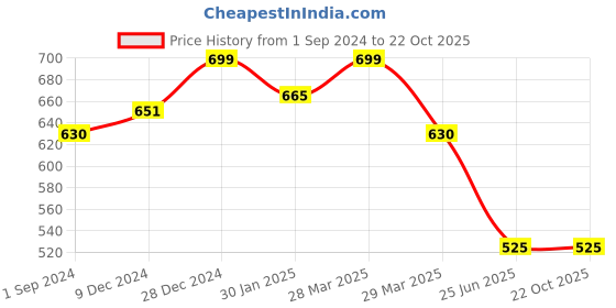 tatacliq.com Pantaloons Junior White & Red Cotton Striped Polo T-Shirt pantaloons junior Price History Graph from 1 Sep 2024 to 21 Oct 2025
