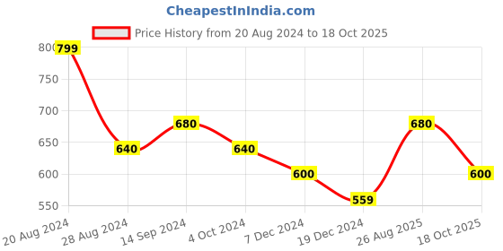 tatacliq.com Pantaloons Junior White & Red Cotton Striped Polo T-Shirt pantaloons junior Price History Graph from 20 Aug 2024 to 18 Oct 2025