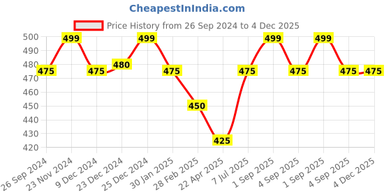 tatacliq.com Pantaloons Junior White & Red Cotton Striped Tights pantaloons junior Price History Graph from 26 Sep 2024 to 4 Dec 2025