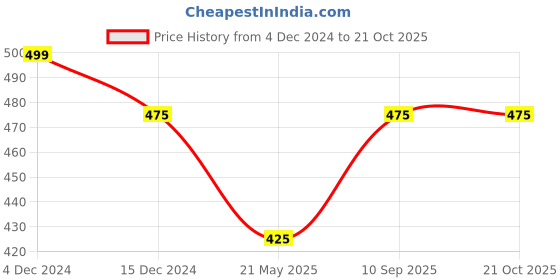 tatacliq.com Pantaloons Junior White & Red Cotton Striped Tights pantaloons junior Price History Graph from 4 Dec 2024 to 21 Oct 2025