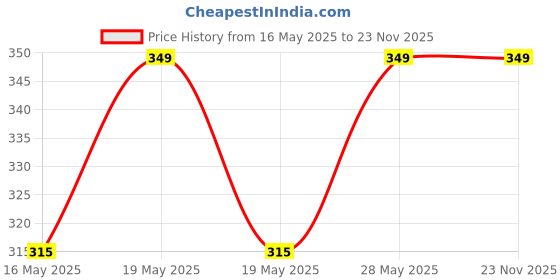 tatacliq.com Pantaloons Junior White & Red Printed Briefs (Pack Of 3) pantaloons junior Price History Graph from 16 May 2025 to 23 Nov 2025