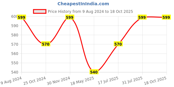tatacliq.com Pantaloons Junior White & Red Printed Top with Pants pantaloons junior Price History Graph from 9 Aug 2024 to 18 Oct 2025
