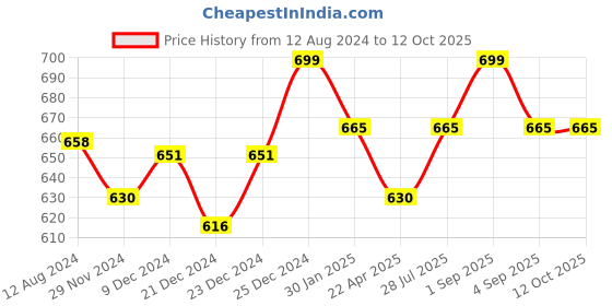 tatacliq.com Pantaloons Junior White & Red Printed Top with Pants pantaloons junior Price History Graph from 12 Aug 2024 to 11 Oct 2025