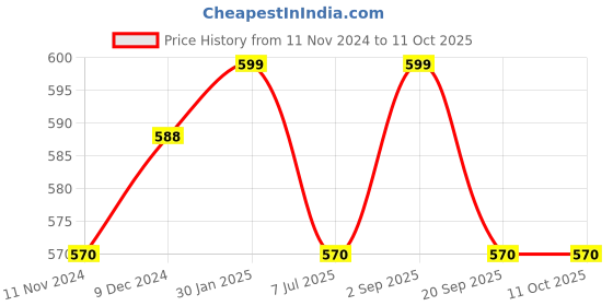 tatacliq.com Pantaloons Junior White & Red Printed Top with Pants pantaloons junior Price History Graph from 11 Nov 2024 to 10 Oct 2025