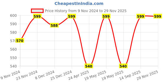tatacliq.com Pantaloons Junior White & Red Printed Top with Pants pantaloons junior Price History Graph from 9 Nov 2024 to 27 Nov 2025