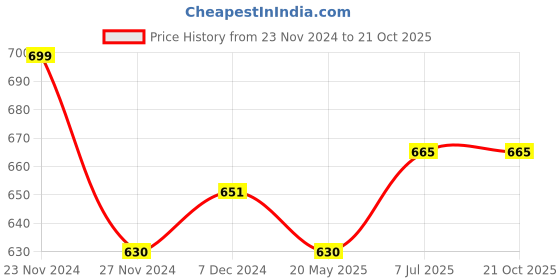 tatacliq.com Pantaloons Junior White & Red Printed Top with Pants pantaloons junior Price History Graph from 23 Nov 2024 to 20 Oct 2025