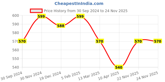 tatacliq.com Pantaloons Junior White & Red Printed Top with Pants pantaloons junior Price History Graph from 30 Sep 2024 to 23 Nov 2025