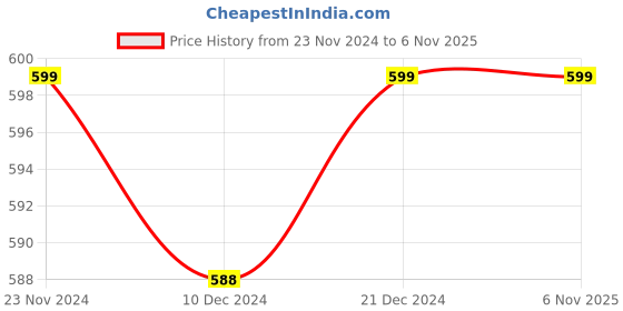 tatacliq.com Pantaloons Junior White & Red Striped T-Shirt pantaloons junior Price History Graph from 23 Nov 2024 to 6 Nov 2025