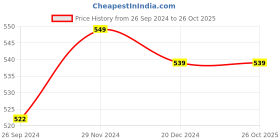 tatacliq.com Pantaloons Junior White & Yellow Cotton Color Block T-Shirt pantaloons junior Price History Graph from 26 Sep 2024 to 25 Oct 2025