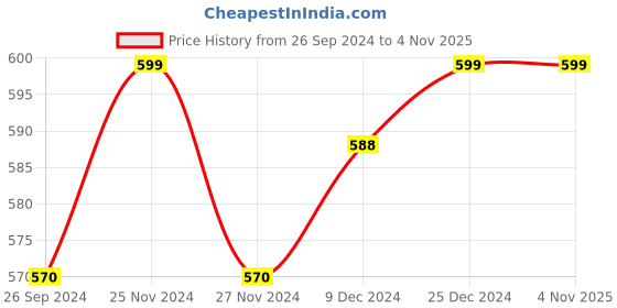 tatacliq.com Pantaloons Junior White & Yellow Cotton Printed Top pantaloons junior Price History Graph from 26 Sep 2024 to 1 Nov 2025