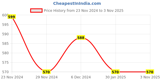 tatacliq.com Pantaloons Junior White & Yellow Cotton Printed Top pantaloons junior Price History Graph from 23 Nov 2024 to 31 Oct 2025