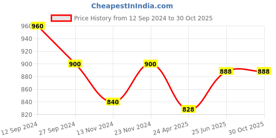 tatacliq.com Pantaloons Junior White & Yellow Velcro Shoes pantaloons junior Price History Graph from 12 Sep 2024 to 29 Oct 2025