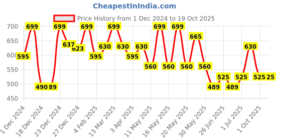 tatacliq.com Pantaloons Junior White Cartoons Medium Backpack pantaloons junior Price History Graph from 1 Dec 2024 to 18 Oct 2025