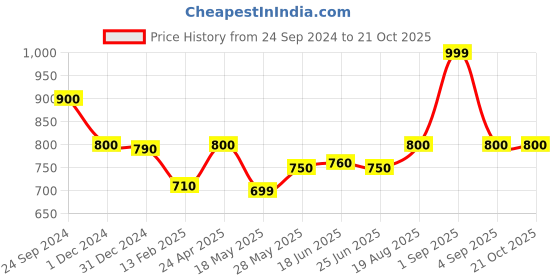 tatacliq.com Pantaloons Junior White Casual Slip-Ons pantaloons junior Price History Graph from 24 Sep 2024 to 21 Oct 2025