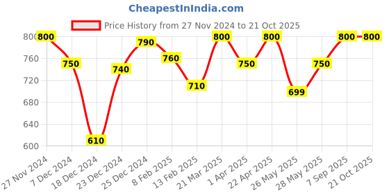 tatacliq.com Pantaloons Junior White Casual Slip-Ons pantaloons junior Price History Graph from 27 Nov 2024 to 21 Oct 2025