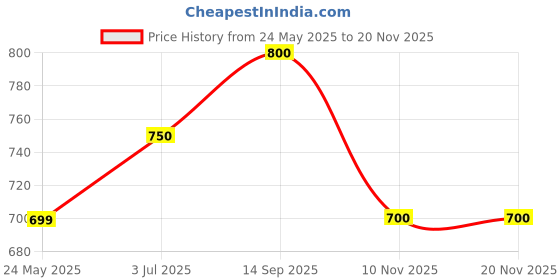 tatacliq.com Pantaloons Junior White Casual Slip-Ons pantaloons junior Price History Graph from 24 May 2025 to 17 Nov 2025