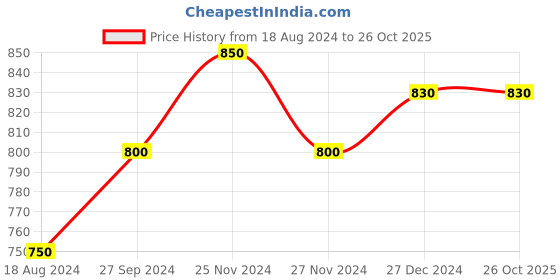 tatacliq.com Pantaloons Junior White Casual Sneakers pantaloons junior Price History Graph from 18 Aug 2024 to 26 Oct 2025
