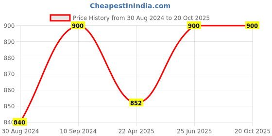 tatacliq.com Pantaloons Junior White Casual Sneakers pantaloons junior Price History Graph from 30 Aug 2024 to 20 Oct 2025