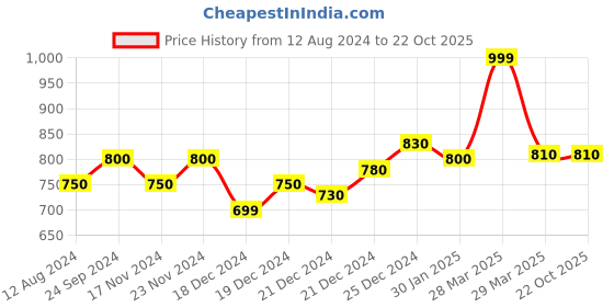tatacliq.com Pantaloons Junior White Casual Sneakers pantaloons junior Price History Graph from 12 Aug 2024 to 21 Oct 2025