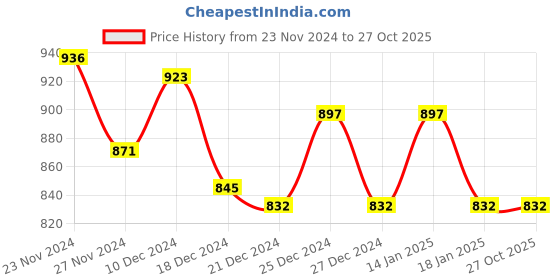 tatacliq.com Pantaloons Junior White Casual Sneakers pantaloons junior Price History Graph from 23 Nov 2024 to 27 Oct 2025