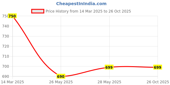 tatacliq.com Pantaloons Junior White Casual Sneakers pantaloons junior Price History Graph from 14 Mar 2025 to 26 Oct 2025