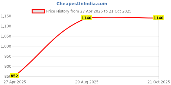 tatacliq.com Pantaloons Junior White Casual Sneakers pantaloons junior Price History Graph from 27 Apr 2025 to 21 Oct 2025