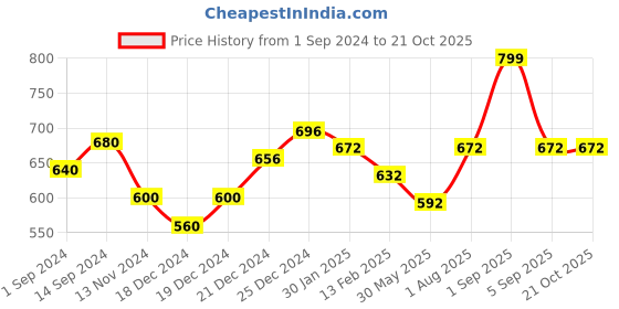 tatacliq.com Pantaloons Junior White Cotton Chequered Shirt pantaloons junior Price History Graph from 1 Sep 2024 to 21 Oct 2025