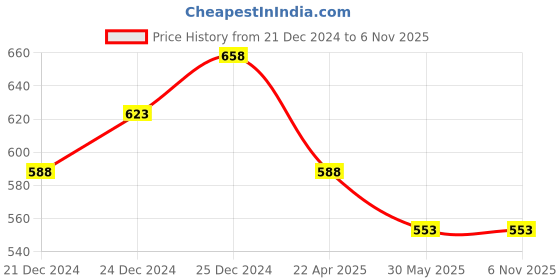 tatacliq.com Pantaloons Junior White Cotton Chequered Shirt pantaloons junior Price History Graph from 21 Dec 2024 to 3 Nov 2025