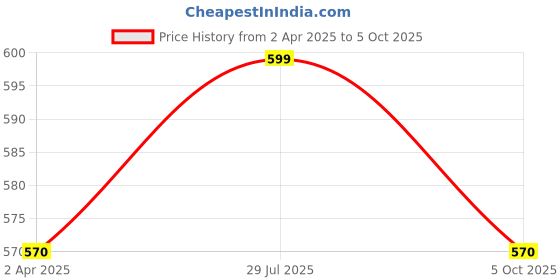 tatacliq.com Pantaloons Junior White Cotton Embellished T-Shirt pantaloons junior Price History Graph from 2 Apr 2025 to 5 Oct 2025