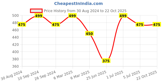 tatacliq.com Pantaloons Junior White Cotton Embellished Top pantaloons junior Price History Graph from 30 Aug 2024 to 22 Oct 2025