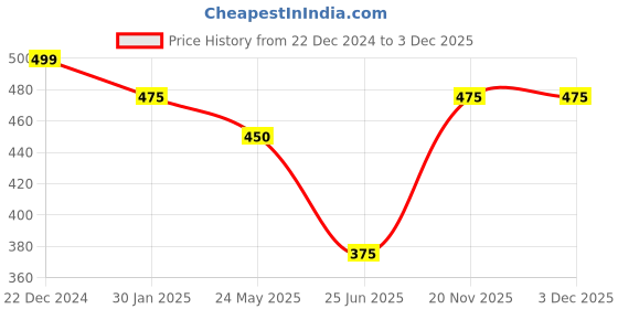 tatacliq.com Pantaloons Junior White Cotton Embellished Top pantaloons junior Price History Graph from 22 Dec 2024 to 3 Dec 2025