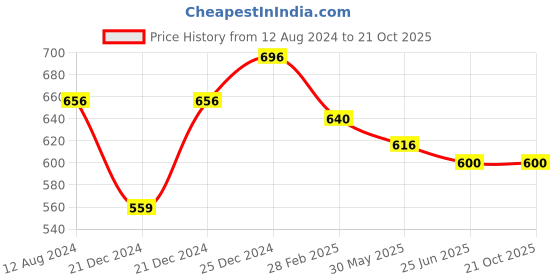 tatacliq.com Pantaloons Junior White Cotton Embroidered Skirt pantaloons junior Price History Graph from 12 Aug 2024 to 21 Oct 2025