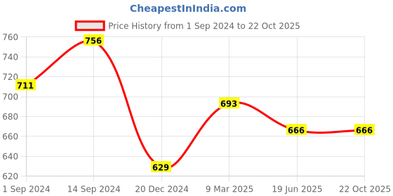 tatacliq.com Pantaloons Junior White Cotton Embroidered Skirt pantaloons junior Price History Graph from 1 Sep 2024 to 22 Oct 2025