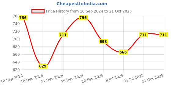 tatacliq.com Pantaloons Junior White Cotton Embroidered Skirt pantaloons junior Price History Graph from 10 Sep 2024 to 20 Oct 2025