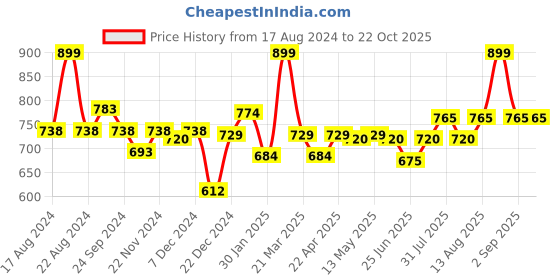 tatacliq.com Pantaloons Junior White Cotton Floral Print Dress pantaloons junior Price History Graph from 17 Aug 2024 to 21 Oct 2025
