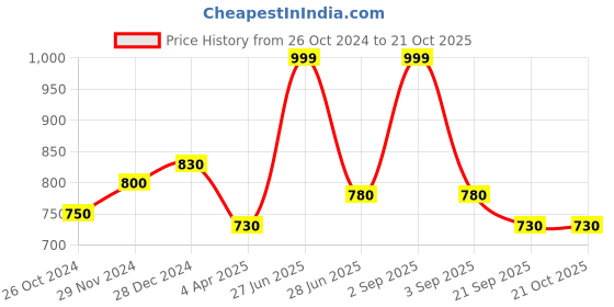 tatacliq.com Pantaloons Junior White Cotton Floral Print Dress pantaloons junior Price History Graph from 26 Oct 2024 to 21 Oct 2025