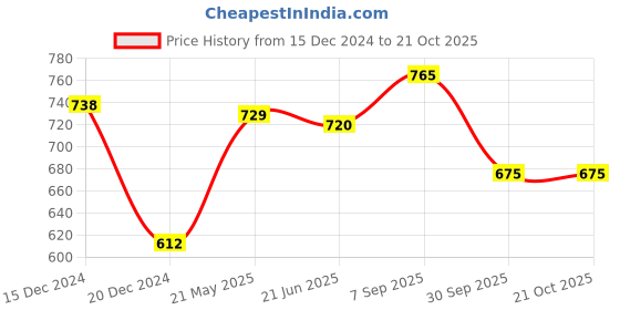 tatacliq.com Pantaloons Junior White Cotton Floral Print Dress pantaloons junior Price History Graph from 15 Dec 2024 to 20 Oct 2025