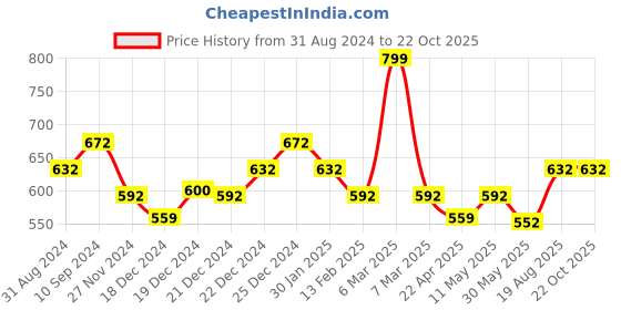 tatacliq.com Pantaloons Junior White Cotton Floral Print Shirt pantaloons junior Price History Graph from 31 Aug 2024 to 21 Oct 2025