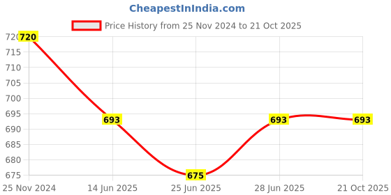 tatacliq.com Pantaloons Junior White Cotton Floral Print Skirt pantaloons junior Price History Graph from 25 Nov 2024 to 21 Oct 2025