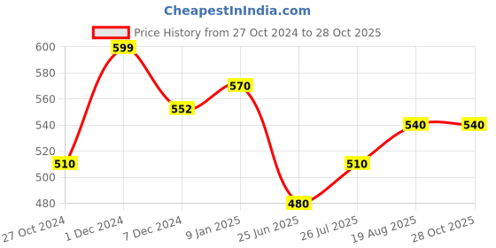 tatacliq.com Pantaloons Junior White Cotton Logo Shirt pantaloons junior Price History Graph from 27 Oct 2024 to 27 Oct 2025