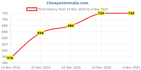 tatacliq.com Pantaloons Junior White Cotton Printed Dress pantaloons junior Price History Graph from 14 Nov 2024 to 3 Nov 2025
